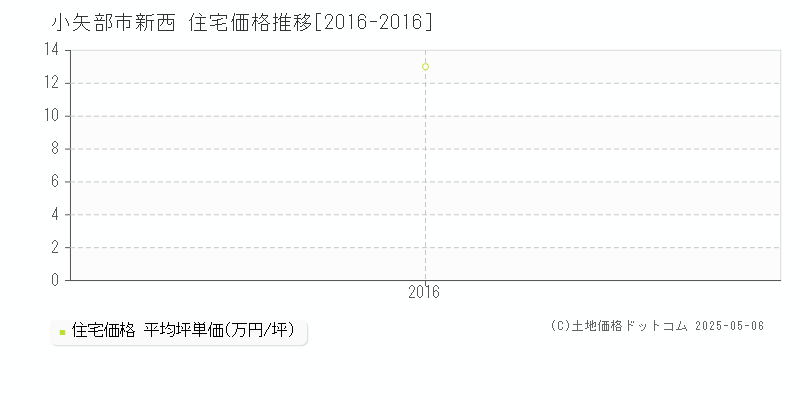 小矢部市新西の住宅価格推移グラフ 