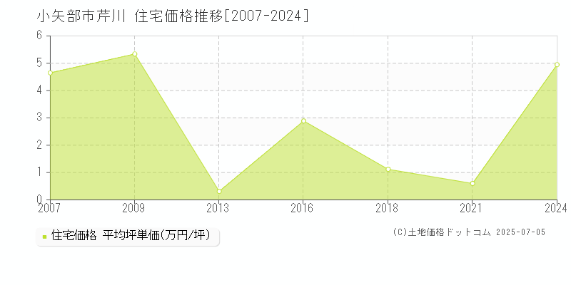 芹川(小矢部市)の住宅価格推移グラフ(坪単価)[2007-2024年]