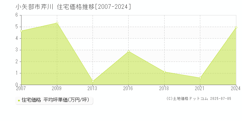 小矢部市芹川の住宅価格推移グラフ 