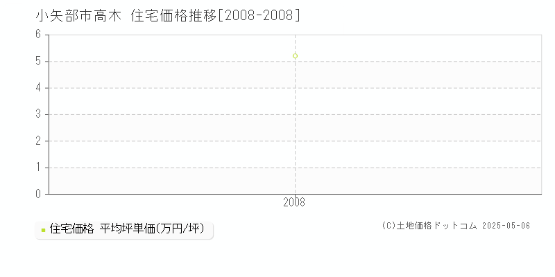 高木(小矢部市)の住宅価格推移グラフ(坪単価)[2008-2008年]