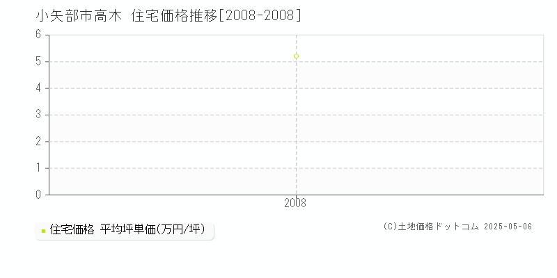 小矢部市高木の住宅価格推移グラフ 