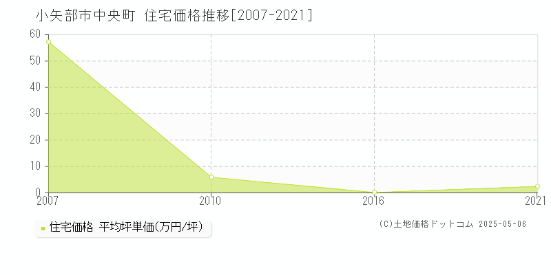 中央町(小矢部市)の住宅価格推移グラフ(坪単価)[2007-2021年]