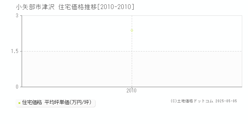 津沢(小矢部市)の住宅価格推移グラフ(坪単価)[2010-2010年]
