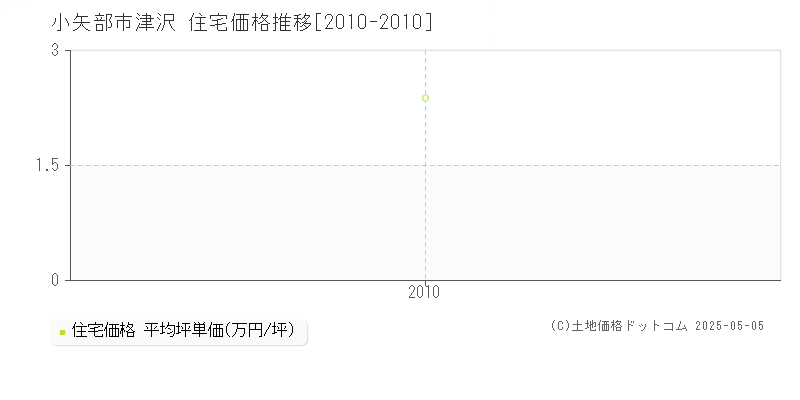 小矢部市津沢の住宅価格推移グラフ 