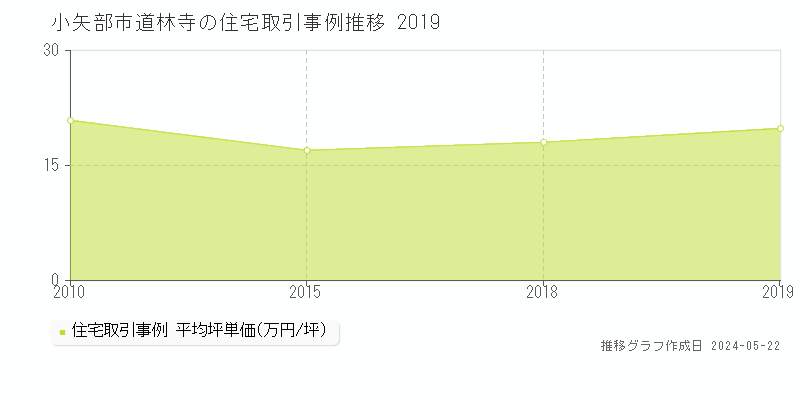小矢部市道林寺の住宅価格推移グラフ 