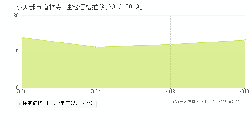 道林寺(小矢部市)の住宅価格推移グラフ(坪単価)[2010-2019年]