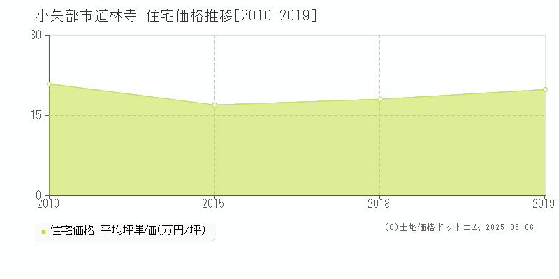 小矢部市道林寺の住宅価格推移グラフ 