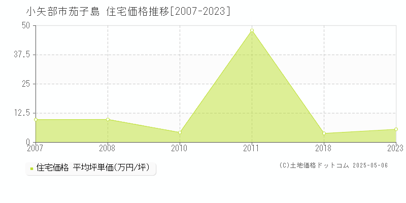 茄子島(小矢部市)の住宅価格推移グラフ(坪単価)[2007-2023年]
