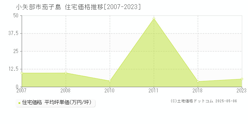 小矢部市茄子島の住宅価格推移グラフ 