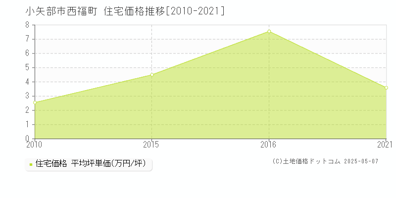 西福町(小矢部市)の住宅価格推移グラフ(坪単価)[2010-2021年]