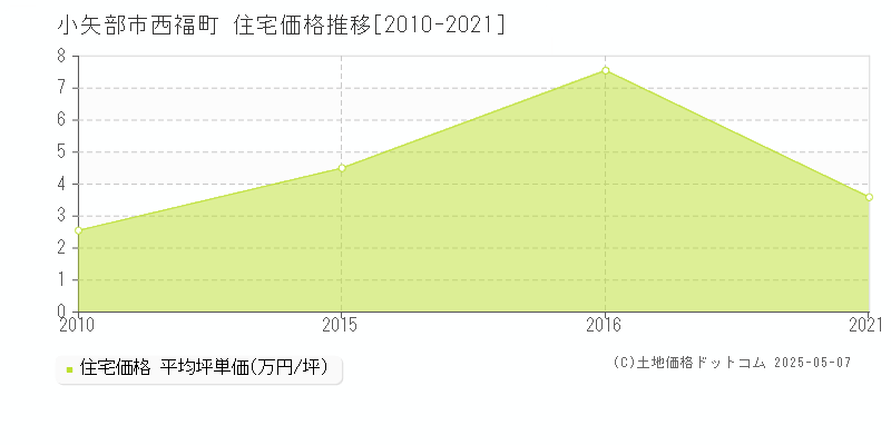 小矢部市西福町の住宅価格推移グラフ 