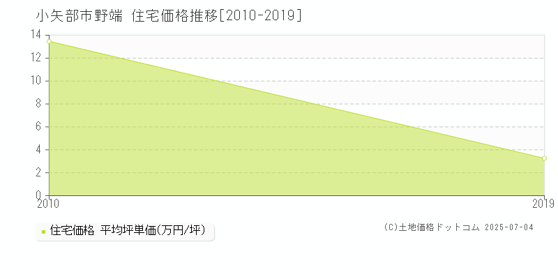 小矢部市野端の住宅価格推移グラフ 