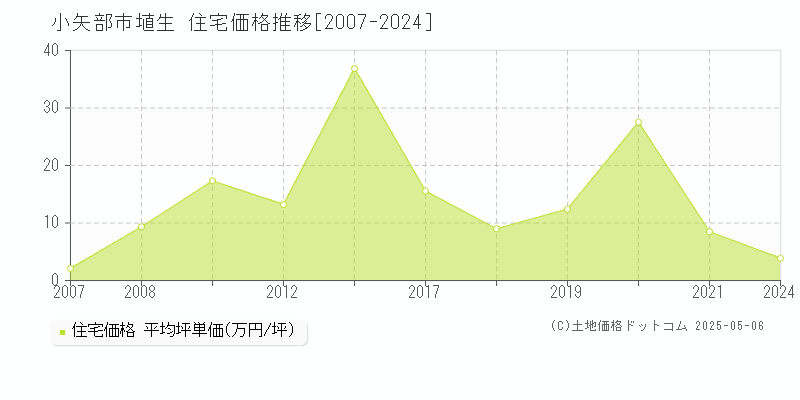 埴生(小矢部市)の住宅価格推移グラフ(坪単価)[2007-2024年]