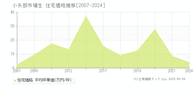 小矢部市埴生の住宅価格推移グラフ 