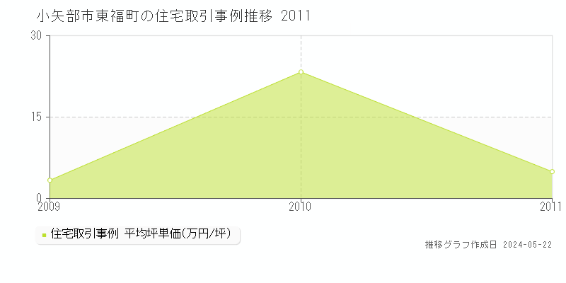 小矢部市東福町の住宅価格推移グラフ 