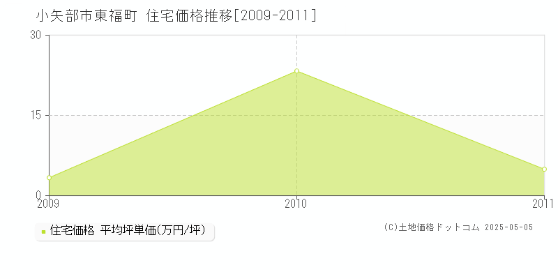 東福町(小矢部市)の住宅価格推移グラフ(坪単価)[2009-2011年]