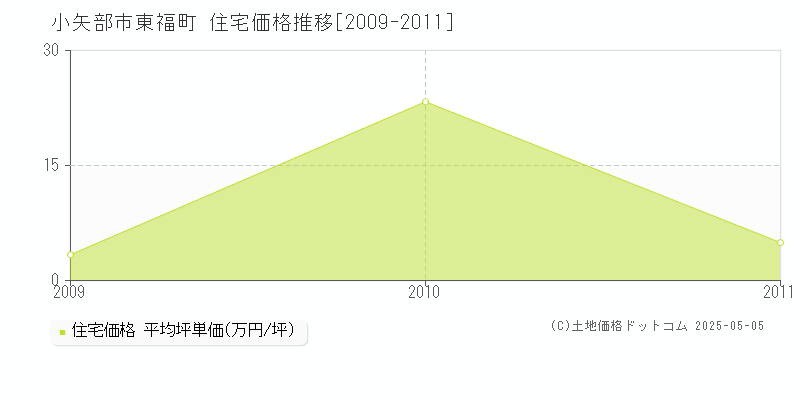 小矢部市東福町の住宅価格推移グラフ 