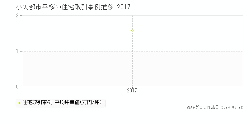 小矢部市平桜の住宅価格推移グラフ 