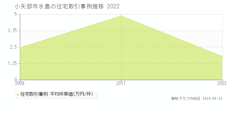小矢部市水島の住宅価格推移グラフ 