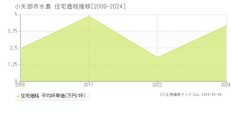 水島(小矢部市)の住宅価格推移グラフ(坪単価)[2009-2024年]
