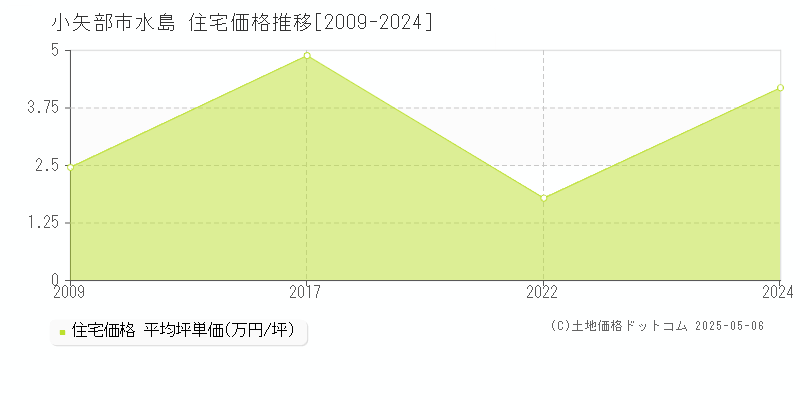 小矢部市水島の住宅価格推移グラフ 