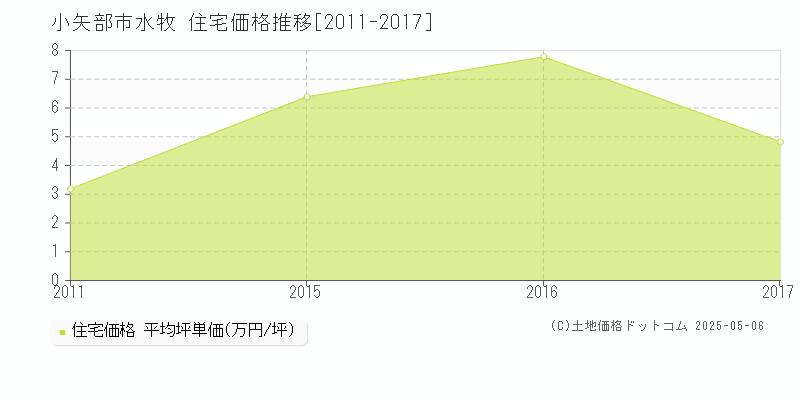 水牧(小矢部市)の住宅価格推移グラフ(坪単価)[2011-2017年]