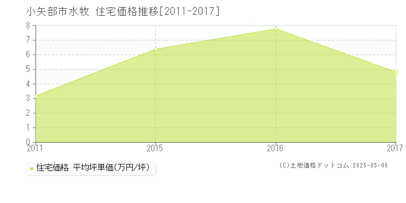 小矢部市水牧の住宅価格推移グラフ 