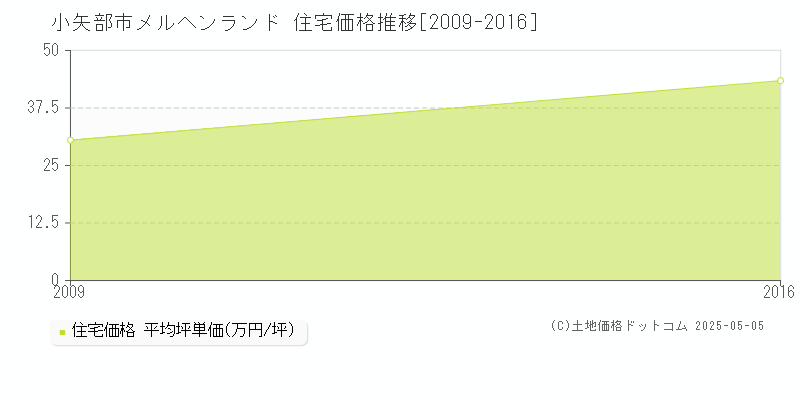 メルヘンランド(小矢部市)の住宅価格推移グラフ(坪単価)[2009-2016年]