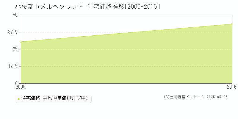 小矢部市メルヘンランドの住宅価格推移グラフ 