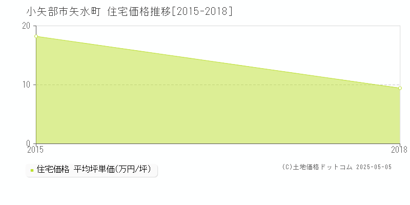 矢水町(小矢部市)の住宅価格推移グラフ(坪単価)[2015-2018年]