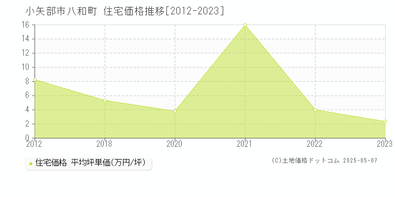 八和町(小矢部市)の住宅価格推移グラフ(坪単価)[2012-2023年]