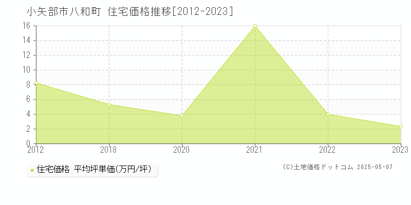 小矢部市八和町の住宅価格推移グラフ 