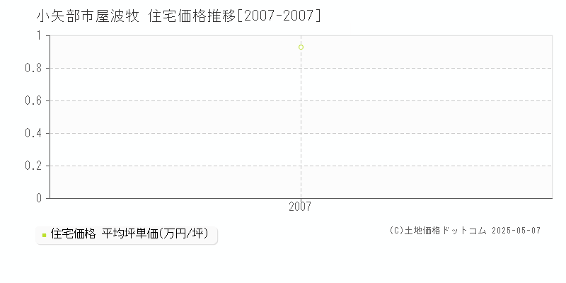 屋波牧(小矢部市)の住宅価格推移グラフ(坪単価)[2007-2007年]