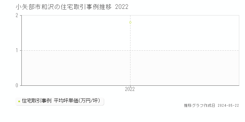 小矢部市和沢の住宅価格推移グラフ 