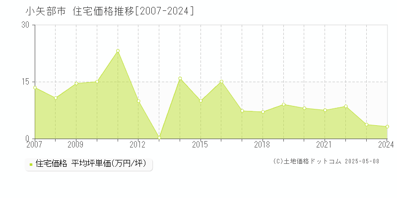 小矢部市(富山県)の住宅価格推移グラフ(坪単価)[2007-2024年]