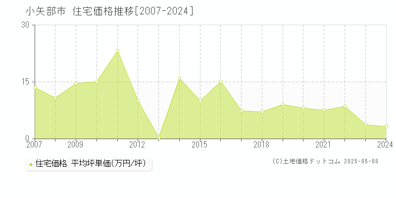 小矢部市の住宅価格推移グラフ 