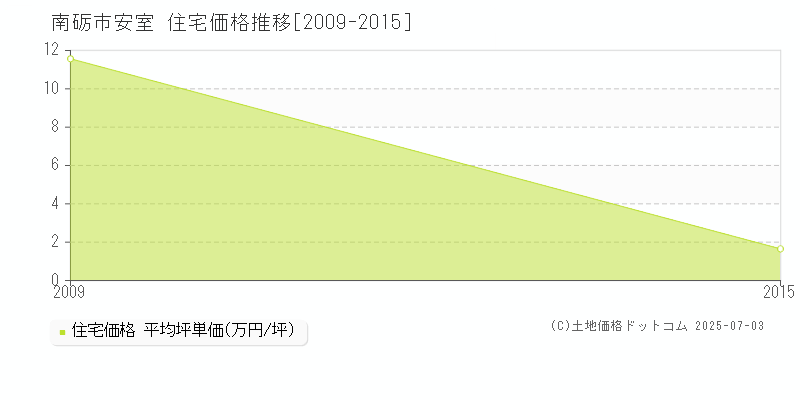 南砺市安室の住宅取引事例推移グラフ 