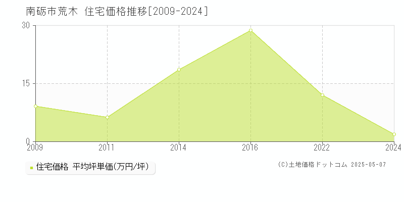 荒木(南砺市)の住宅価格推移グラフ(坪単価)[2009-2024年]