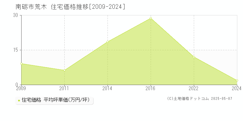 南砺市荒木の住宅価格推移グラフ 