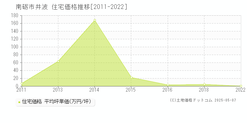 井波(南砺市)の住宅価格推移グラフ(坪単価)[2011-2022年]