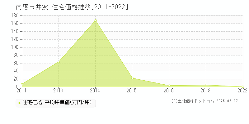 南砺市井波の住宅価格推移グラフ 