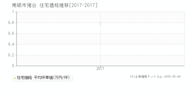 猪谷(南砺市)の住宅価格推移グラフ(坪単価)[2017-2017年]