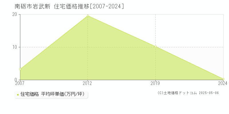 岩武新(南砺市)の住宅価格推移グラフ(坪単価)[2007-2024年]