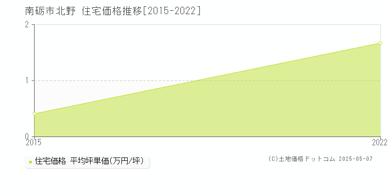 北野(南砺市)の住宅価格推移グラフ(坪単価)[2015-2022年]