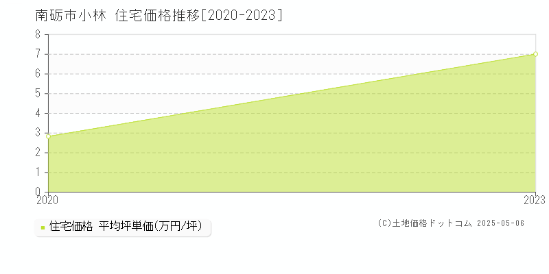 小林(南砺市)の住宅価格推移グラフ(坪単価)[2020-2023年]