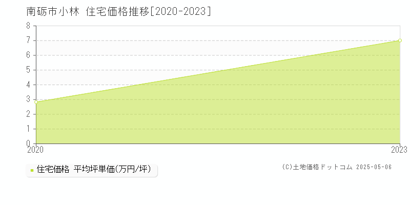 南砺市小林の住宅価格推移グラフ 