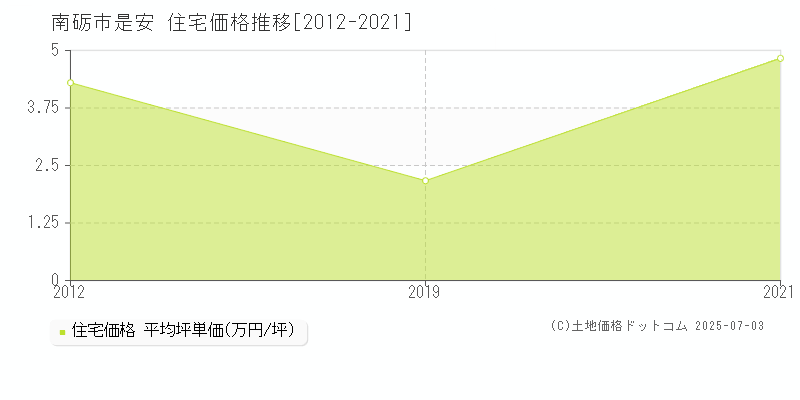 是安(南砺市)の住宅価格推移グラフ(坪単価)[2012-2021年]