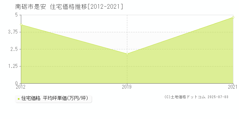 南砺市是安の住宅価格推移グラフ 