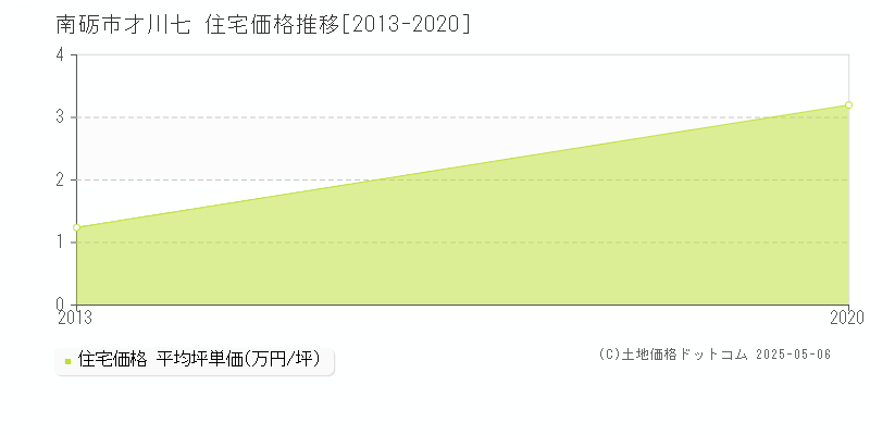 才川七(南砺市)の住宅価格推移グラフ(坪単価)[2013-2020年]