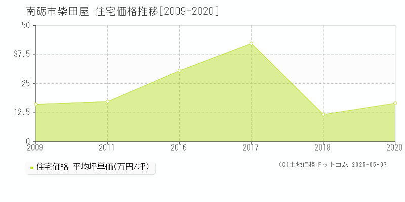 柴田屋(南砺市)の住宅価格推移グラフ(坪単価)[2009-2020年]